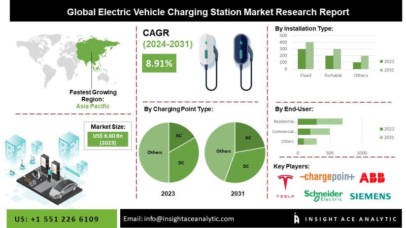 Electric Vehicle Charging Station Market