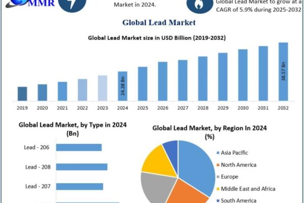 Lead Market