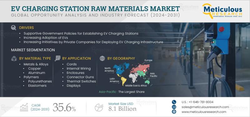 EV Charging Station Raw Materials Market to be Worth $8.1 Billion
