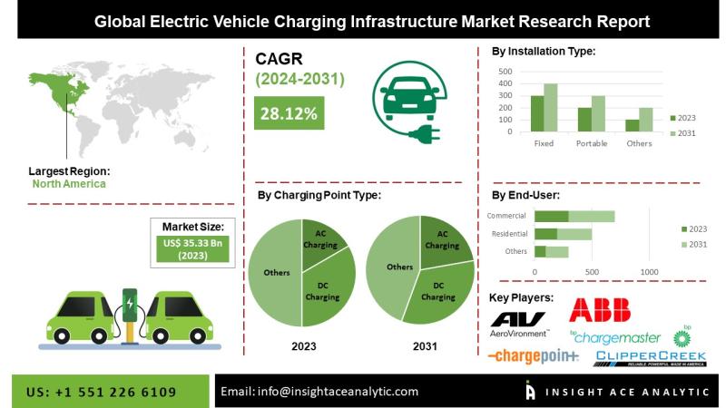 Electric Vehicle Charging Infrastructure Market