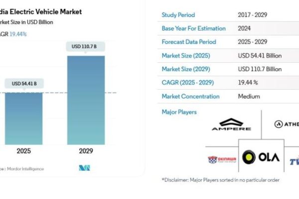 India Electric Vehicle Market to Reach USD 110.7 Billion by 2029,