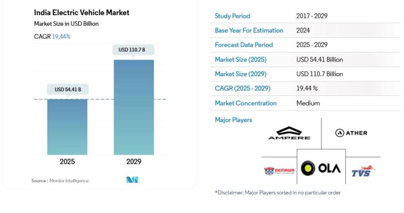 India Electric Vehicle Market to Reach USD 110.7 Billion by 2029,