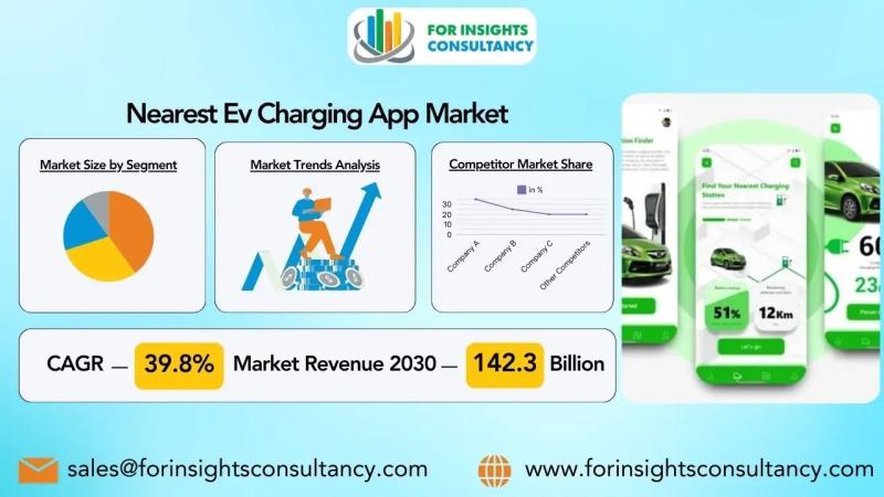 Nearest Ev Charging App Market