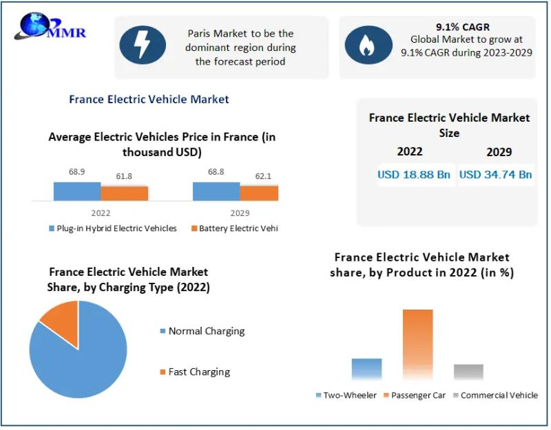 France Electric Vehicle Market to Grow to USD 34.74 Billion