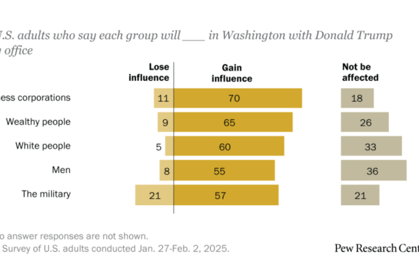 Who’ll gain under Trump? US adults say corporations, the rich, White adults
