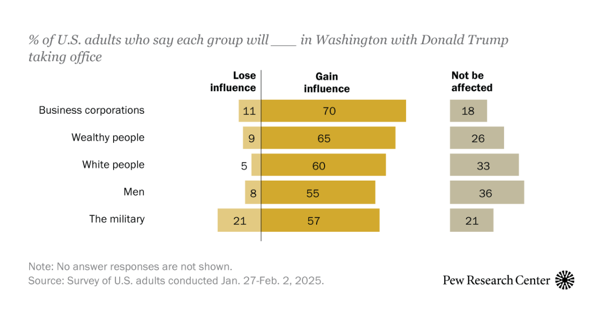 Who’ll gain under Trump? US adults say corporations, the rich, White adults