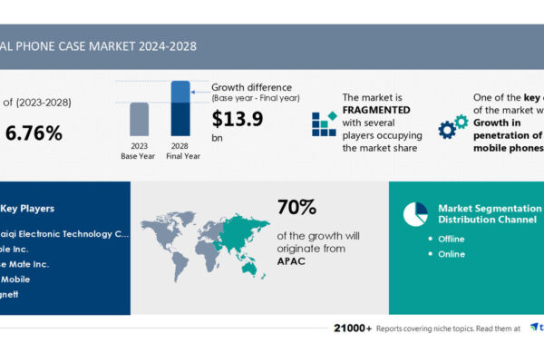 Phone Case Market to Grow by USD 13.9 Billion by 2028 - Growth in Smartphone Penetration Boosts Market, Report with AI Impact on Trends