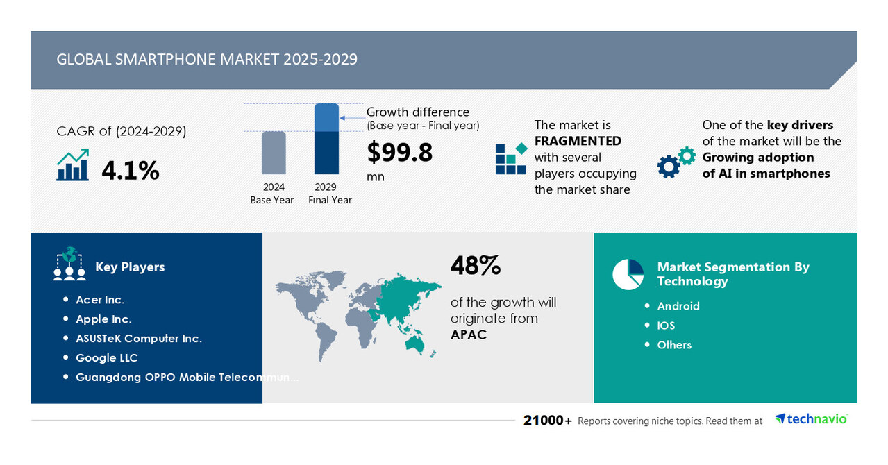 Smartphone Market to Grow by USD 99.8 Million from 2025-2029, Boosted by AI Adoption in Smartphones, with AI Impact on Market Trends