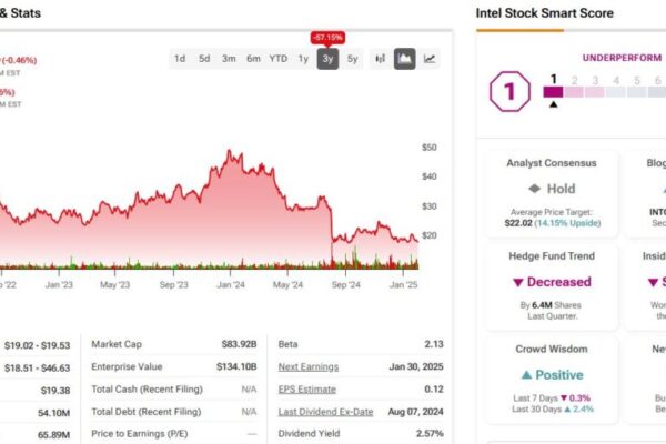 Options Traders Capitalize on Intel (INTC) Stock amid Tumbling Share Price Options Traders Capitalize on Intel (INTC) Stock amid Tumbling Share Price