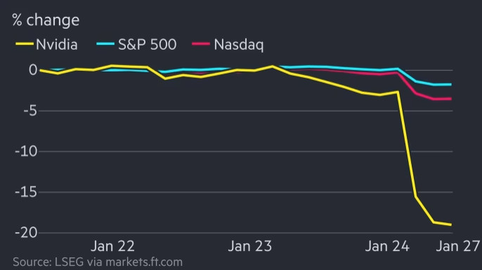 Tech stocks slump as China’s DeepSeek stokes fears over AI spending
