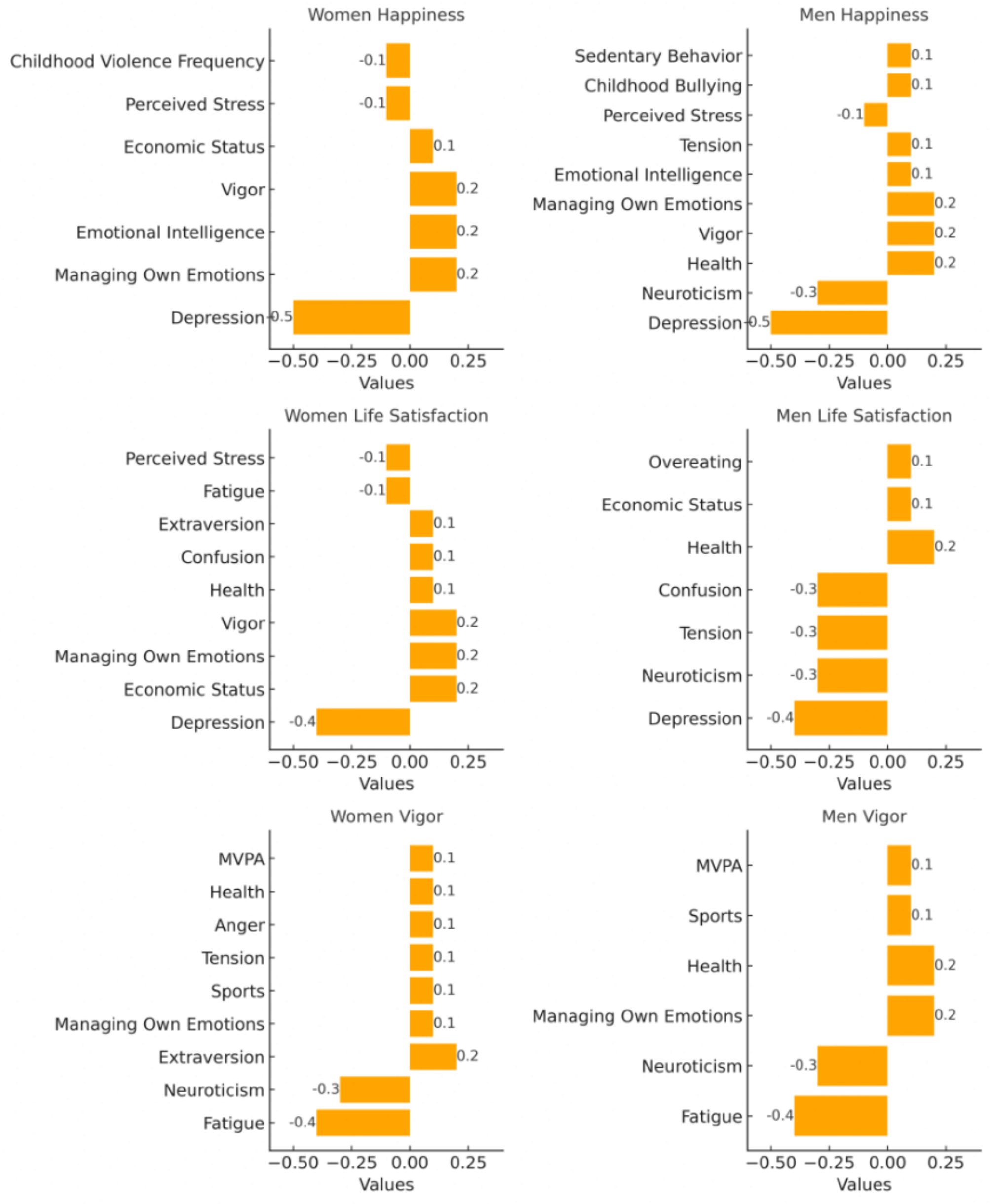 Beyond lifestyle, logic and empathy: subjective health, mood, emotional intelligence, and personality as keys to well-being for women and men | BMC Psychiatry