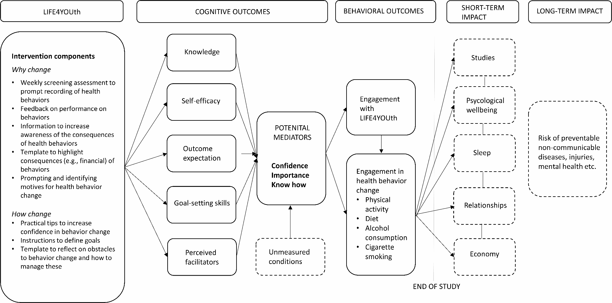 Mediated effects of LIFE4YOUth—a mobile health intervention for multiple lifestyle behavior change among high school students in Sweden: findings from a randomized controlled trial | BMC Public Health