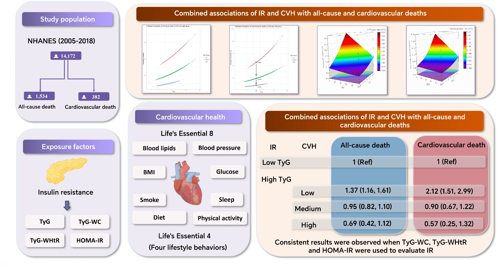 Can cardiovascular health and its modifiable healthy lifestyle offset the increased risk of all-cause and cardiovascular deaths associated with insulin resistance? | Cardiovascular Diabetology