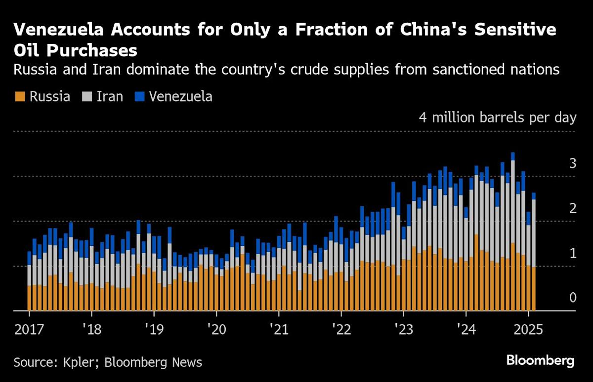 China Refiners Face Yet Another Blow as Trump Presses Venezuela