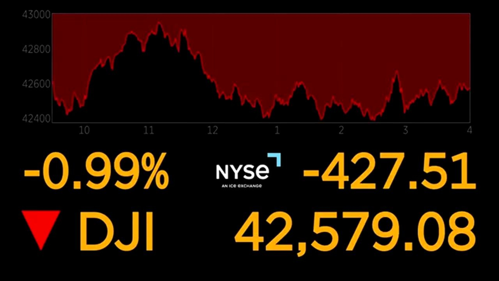 Stock market today: Tariff whiplash and drops in AI stars set off another pullback on Wall Street