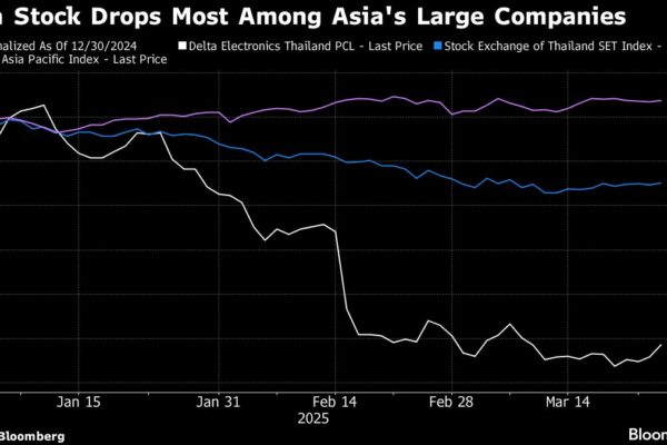 A $30 Billion Rout Turns Delta Thailand Into Asia’s Worst Stock