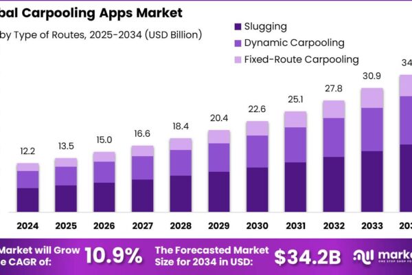 Carpooling Apps Market Size, Share, Trends Carpooling Apps Market size