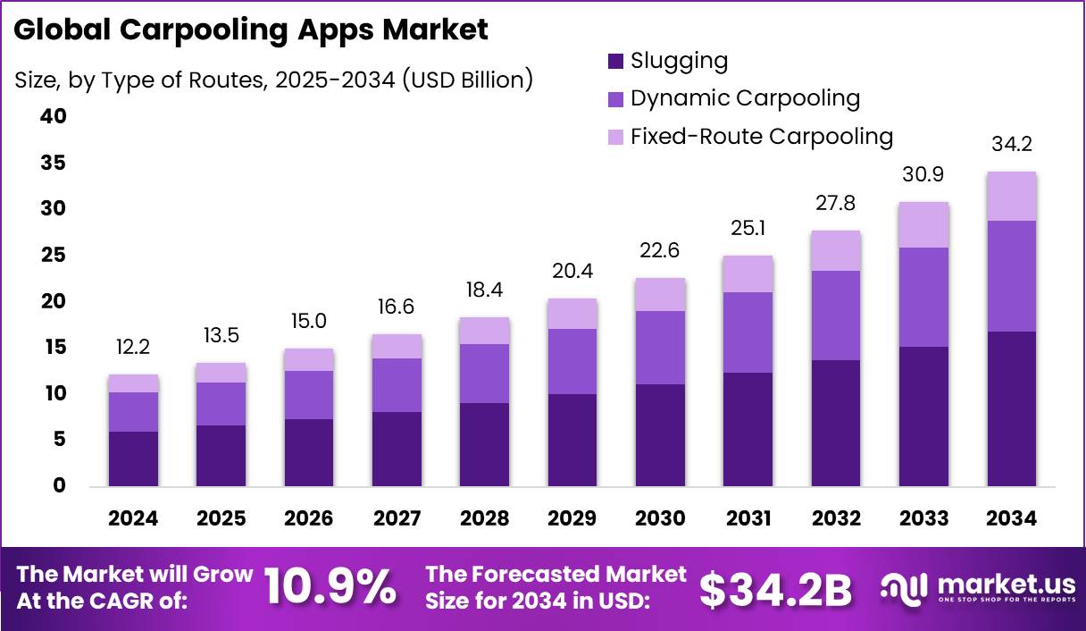 Carpooling Apps Market size
