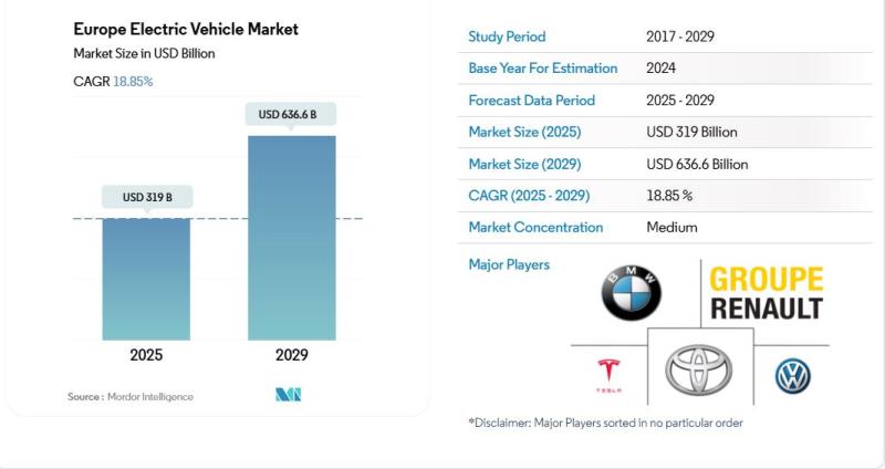 European Electric Vehicle Market to Reach USD 636.57 Billion