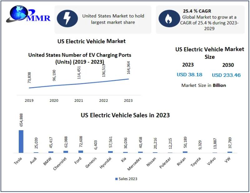 Electrifying the Future: U.S. EV Market Set for Exponential