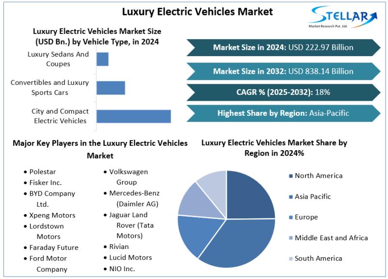 Luxury Electric Vehicle Market