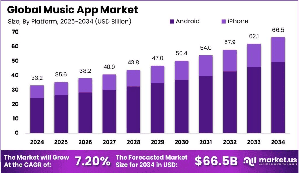 Music App Market's USD 66.5 Billion Future by 2034