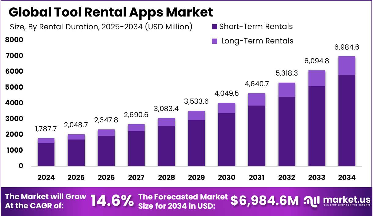 Tool Rental Apps Market size