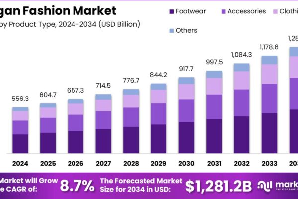 Vegan Fashion Market Size, Share Vegan Fashion Market Growth Analysis
