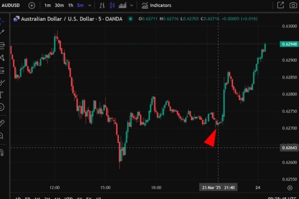 US equities higher, AUD, EUR, GBP all higher also – why is the risk+ news being ignored? US equities higher, AUD, EUR, GBP all higher also - why is the risk+ news being ignored?