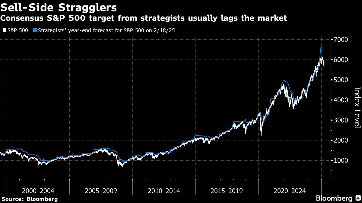 Wall Street starts to rethink lofty S&P 500 forecasts for 2025