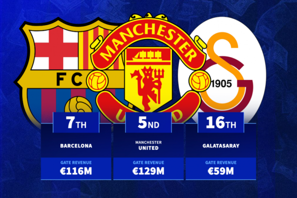 Arsenal top Premier League club: Highest revenue from ticket sales