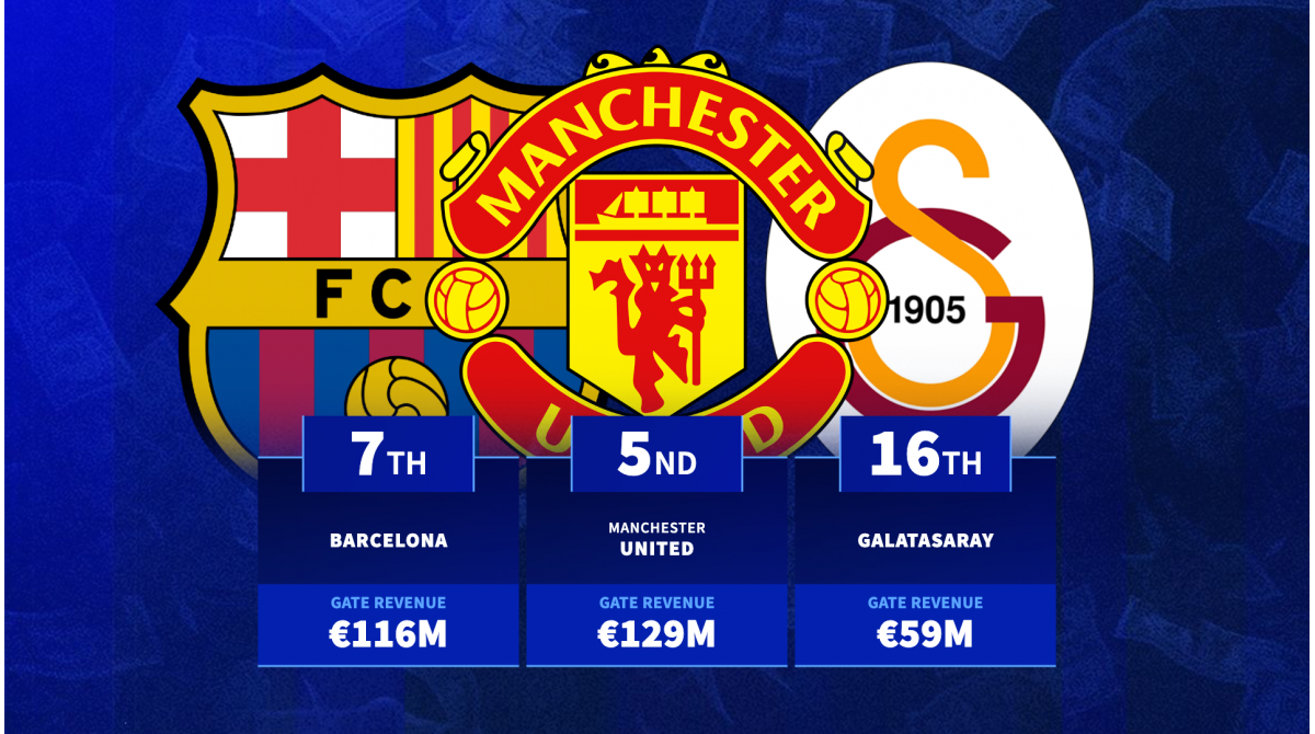 Arsenal top Premier League club: Highest revenue from ticket sales