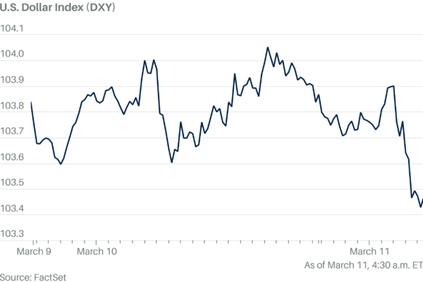 Dollar and Treasury Yields Fall on Growth Concerns, Trump Policy Uncertainty