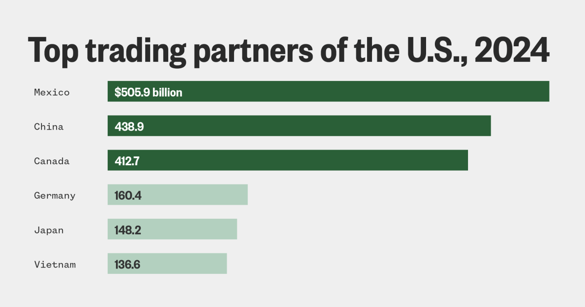 Trump's tariff threats against China, Mexico and Canada, in five charts