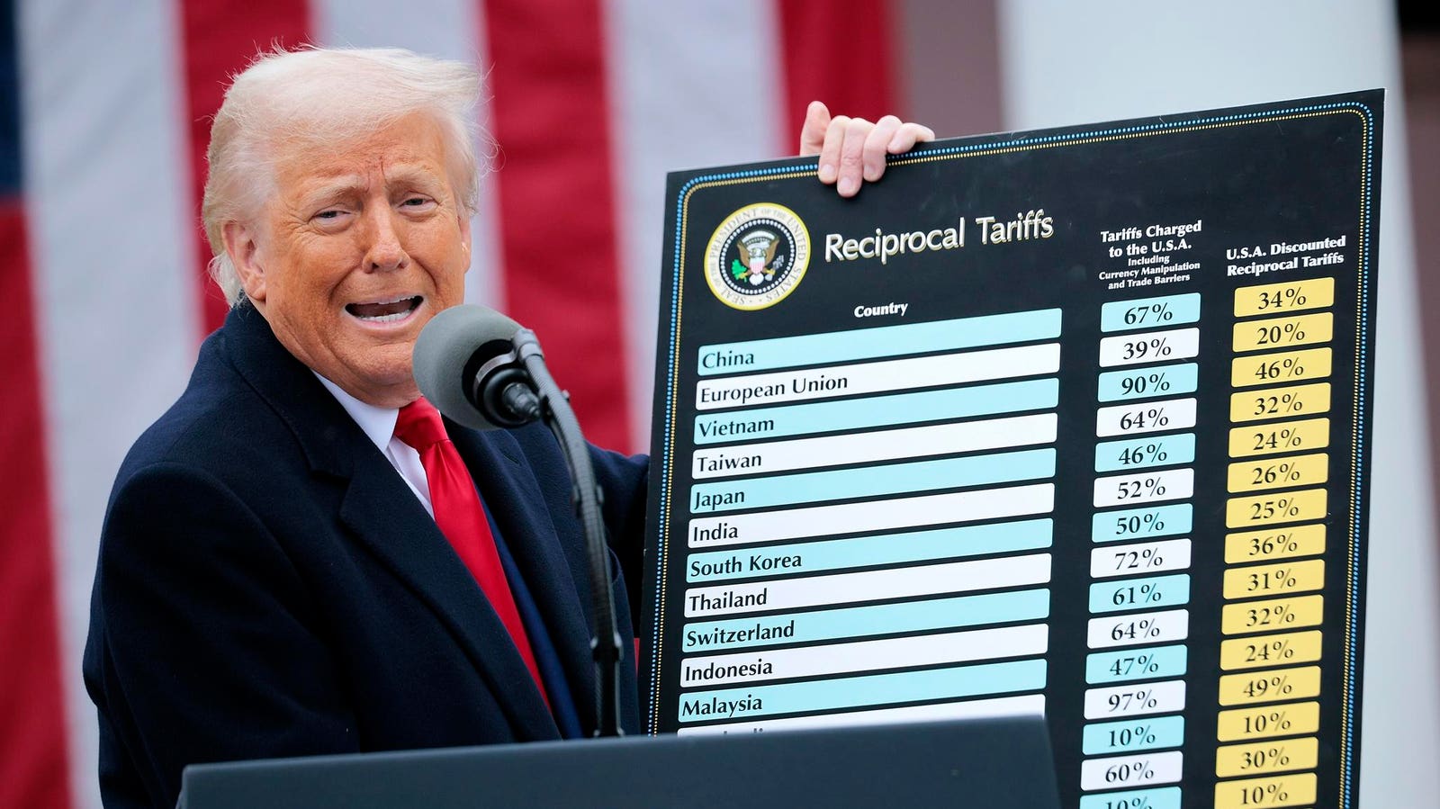 Lawsuit Could End Trump Tariffs And Stock Market Rout