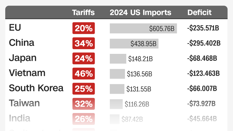 Which countries will be worst hit by Trump’s ‘reciprocal’ tariffs? Here’s the full list