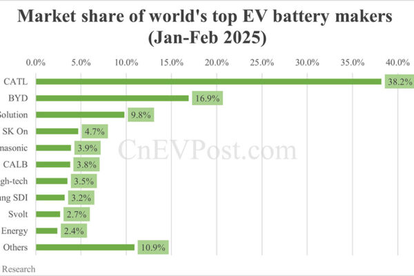 Global EV battery market share in Jan-Feb 2025: CATL 38.2%, BYD 16.9% Global EV battery market share in Jan-Feb 2025: CATL 38.2%, BYD 16.9%