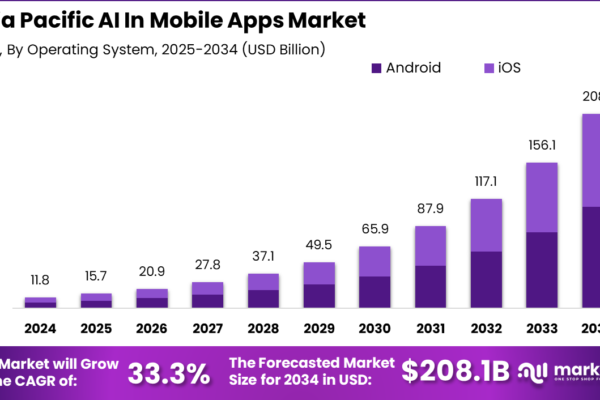 Asia Pacific AI In Mobile Apps Market Size Asia Pacific AI In Mobile Apps Market Size