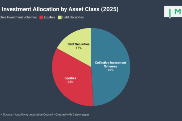 Hong Kong’s CIES: HK$10.5 Billion Influx, Zero Property Investment Hong Kong's CIES: HK$10.5 Billion Influx, Zero Property Investment