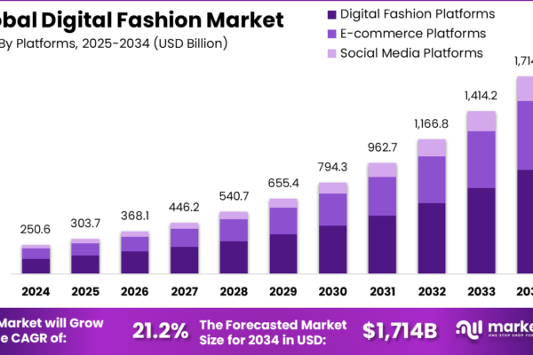 Digital Fashion Market Size, Share Digital Fashion Market Size