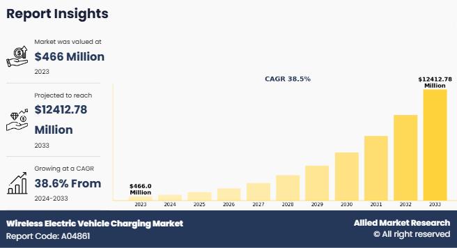 Wireless Electric Vehicle Charging Market Soars - From $466