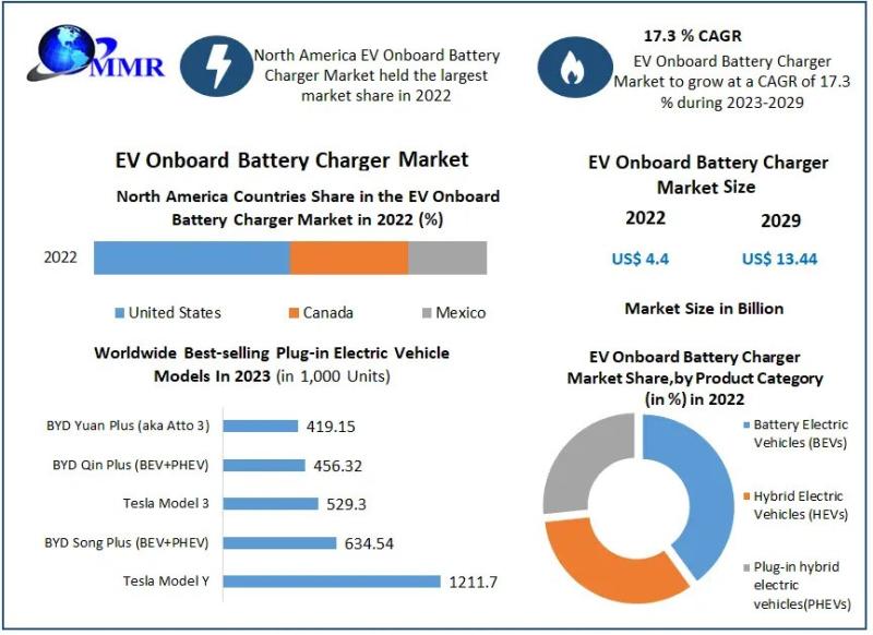 EV Onboard Battery Charger Market