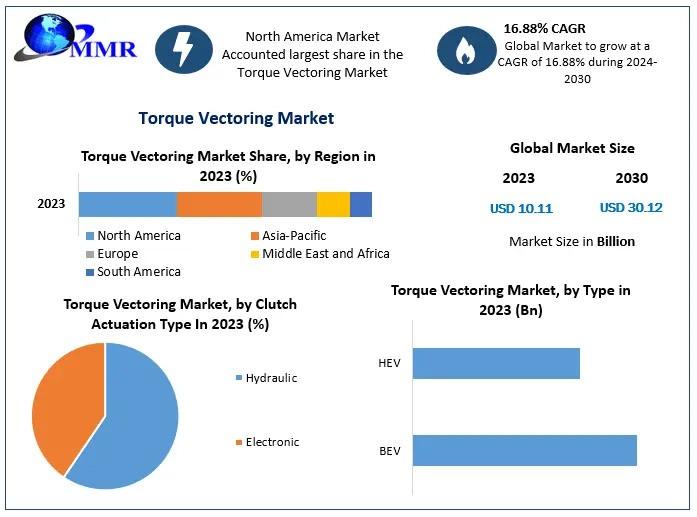 Torque Vectoring Market
