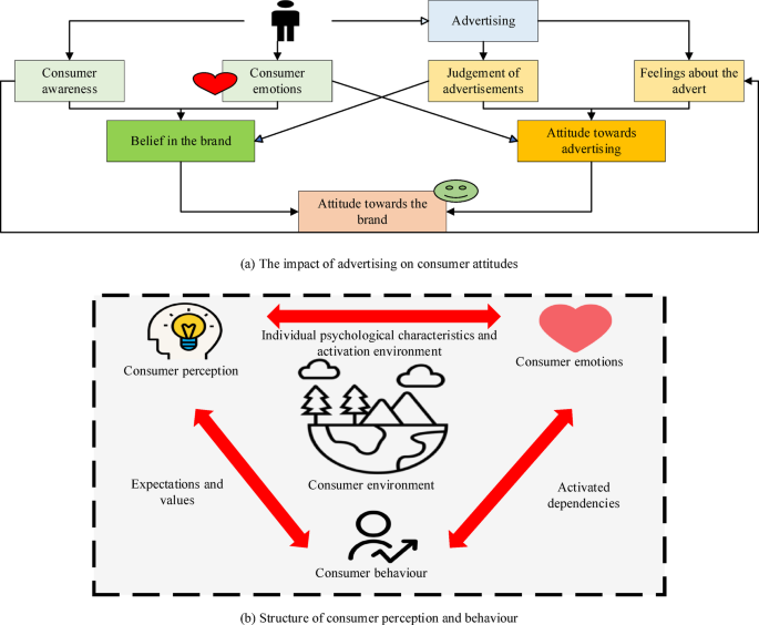 Eco positioning drives sustainable fashion consumption through process related strategies and brand familiarity