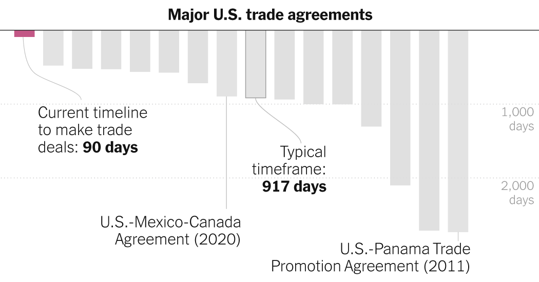 How Hard It Is to Make Trade Deals