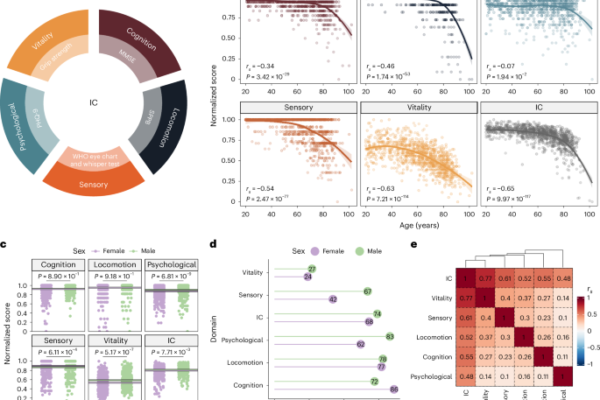 A blood-based epigenetic clock for intrinsic capacity predicts mortality and is associated with clinical, immunological and lifestyle factors A blood-based epigenetic clock for intrinsic capacity predicts mortality and is associated with clinical, immunological and lifestyle factors