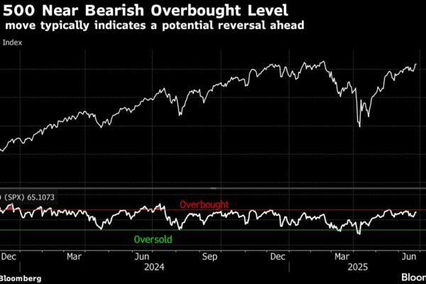 S&P 500 Chart Watchers Fret Over Rally’s Narrow Leadership Ranks S&P 500 Chart Watchers Fret Over Rally’s Narrow Leadership Ranks