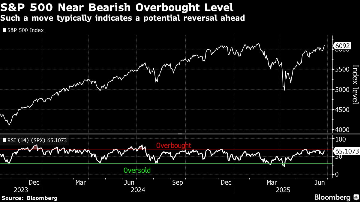S&P 500 Chart Watchers Fret Over Rally’s Narrow Leadership Ranks