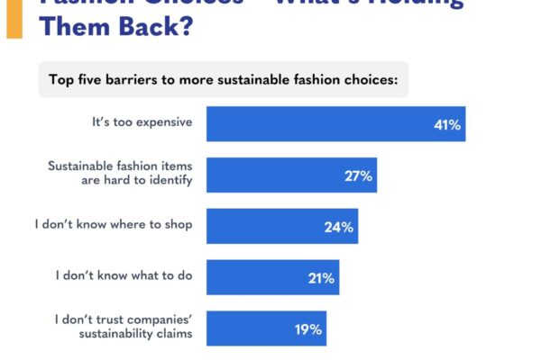 Chart of sustainable fashion attitudes in Europe.