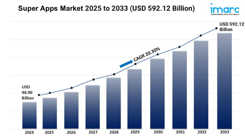 Super Apps Market